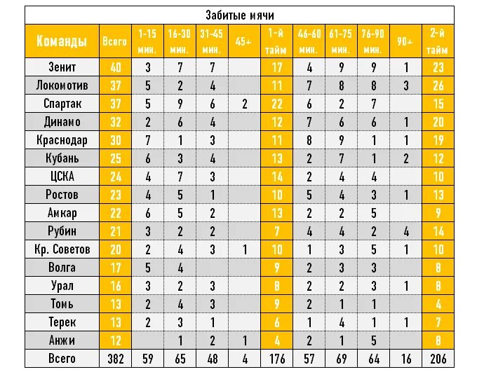 Таблица голов в футболе. Статистика забитых мячей. Статистика голов по минутам в футболе. Результативность таймов в футболе. Статистика игр команд