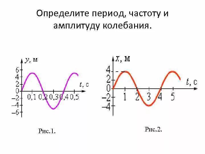 Период частота и амплитуда колебаний по графику. Амплитуда частота период на графике. Амплитуда частота период колебаний график. Амплитуда период и частота колебаний на графике. Как определить амплитуду колебаний по графику.