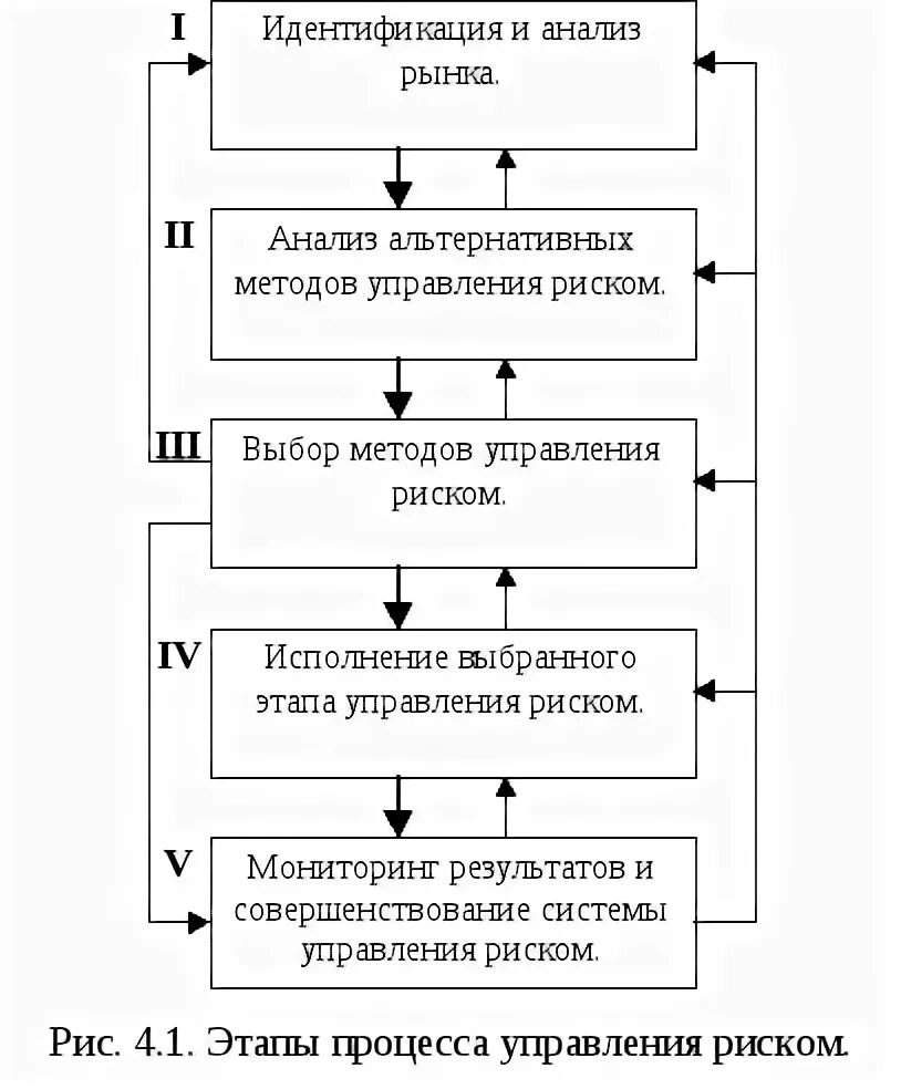 Совершенствование управления рисками