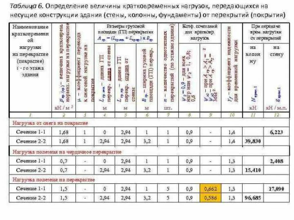 Нагрузка на монолитную. Сбор нагрузок на плиту перекрытия таблица. Сбор нагрузок на здание пример. Таблица нагрузок в строительстве. Нормативы нагрузки на плиту фундамент калькулятор.