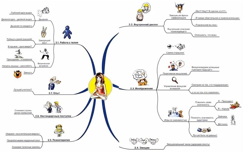 Карта ментальный техник. Ментальная карта психолога. Интеллект карта эмоции. Карта эмоционального интеллекта. Интеллект карта психолога.