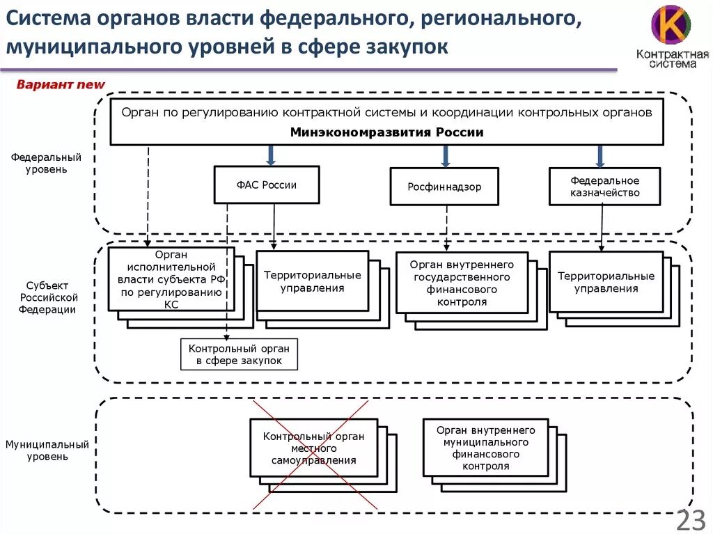 Областные органы самоуправления. Структура органов власти на федеральном уровне. Структура органов власти на региональном уровне. Структура органов государственной власти на федеральном уровне. Структура региональных органов власти РФ.