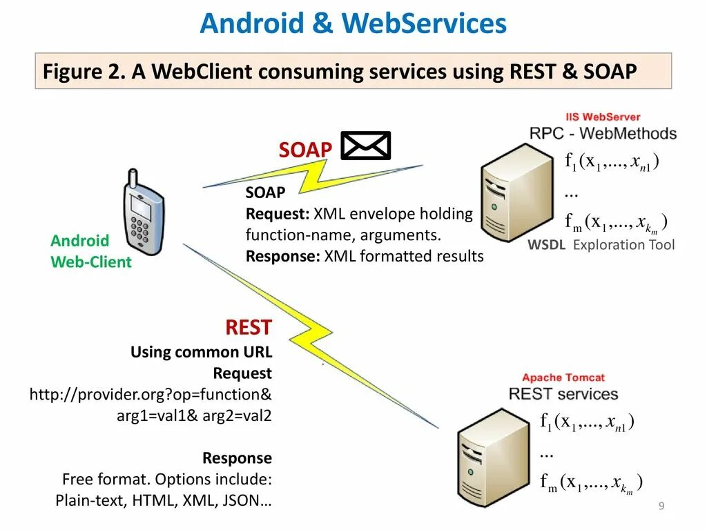 Rest протокол. Soap протокол. Что такое архитектуры rest и Soap. Soap Интерфейс. Rest vs