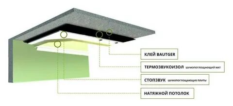 Звукоизоляция потолка под натяжной потолок