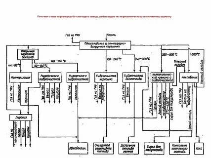 Глубокая переработка нефти