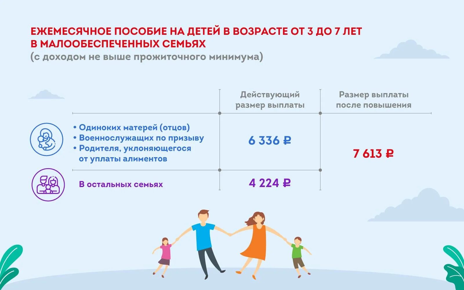 Повышение пособий в апреле. Детские пособия. Ежемесячное пособие на ребенка от 3 до 7 лет. Ежемесячная выплата на ребенка с 3 до 7 лет. Сумма пособия на ребенка до 3 лет.