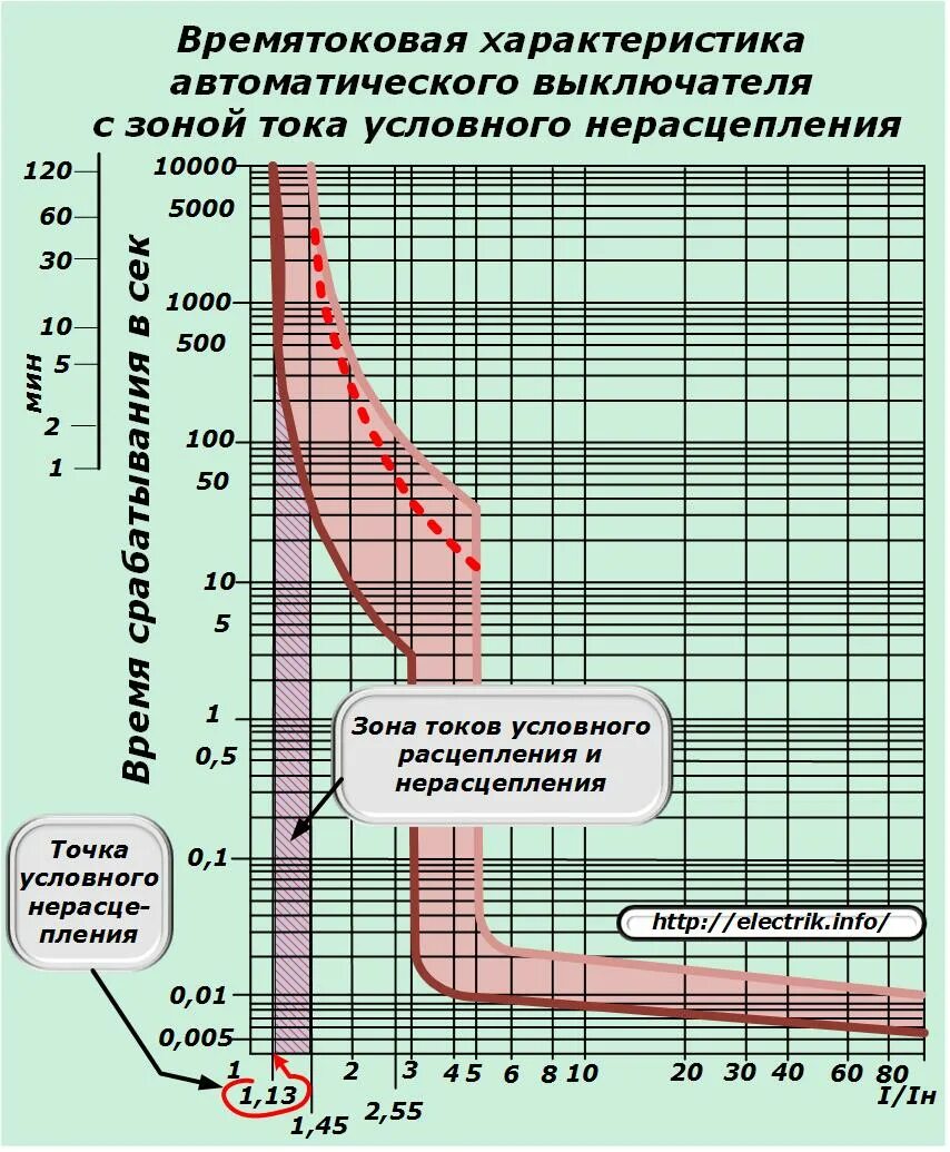 Параметры срабатывания автоматических выключателей. Ток расцепителя автоматического выключателя таблица. Токовременные характеристики автоматических выключателей. ВТХ автоматических выключателей 160а.