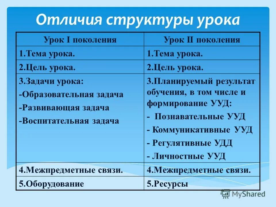 В чем различие в строении. Чем отличается структура от класса. В чем отличие структуры от класса?. Отличие экскурсии от урока. Типы уроков. Различие в их структуре..