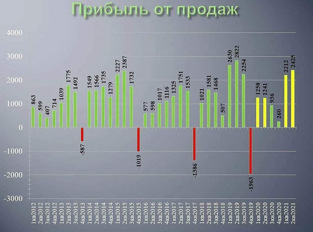 Не будет прибыли у этого завода