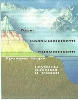 Уровень моря горно