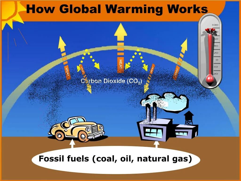 Global warming happens because we burn. Global warming Global warming. Изменение климата на английском. Парниковый эффект. Парниковый эффект и глобальное потепление.