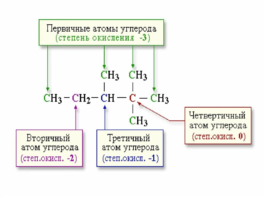 Четвертичный атом углерода алканов. Степень окисления углерода в органических соединениях. Степень окисления углерода органика. Степени окисления в органических соединениях таблица. Степень окисления углерода в алкенах.