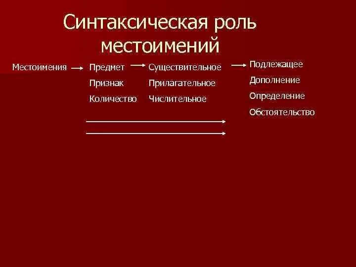 Синтаксическая функция местоимения в предложении. Синтаксическая роль местоимения. Синтаксическая роль ме. Синтаксическая функция местоимения. Синтаксические признаки местоимения.