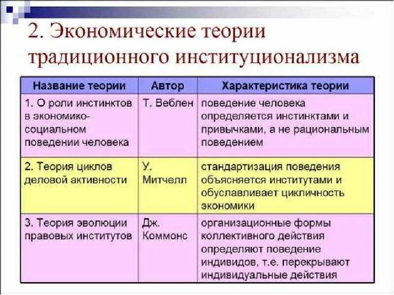 Классификация институтов в институциональной экономике. Характеристика основных теорий институционализма. Экономические названия. Название экономического учения.