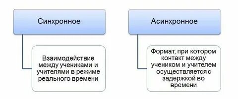 Виды синхронного
