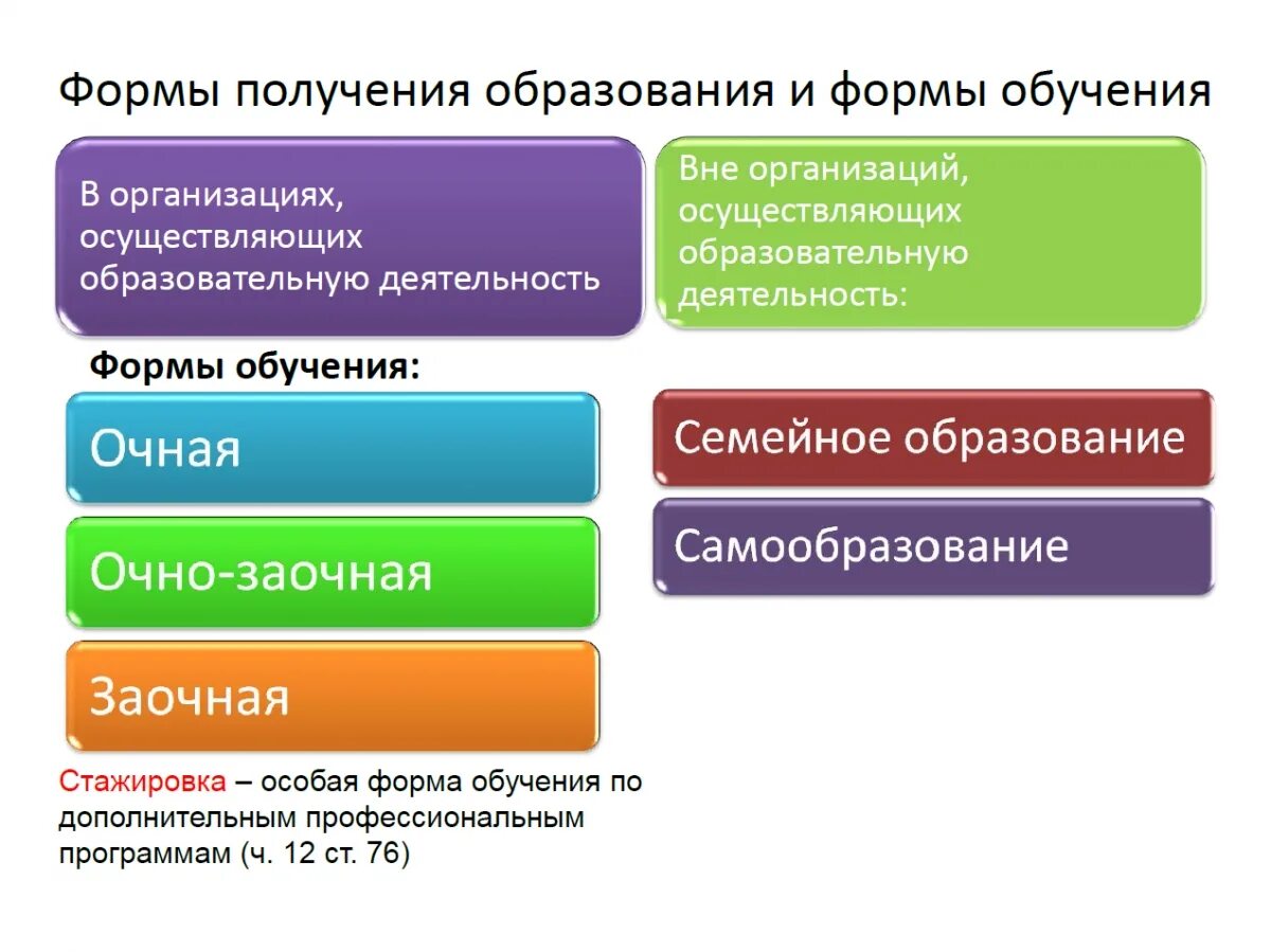 Область образования в рф является. Формы образования в России по закону об образовании. Формы организации образовательного процесса в законе об образовании. Формы образования в РФ по новому закону. Формы получения образования и формы обучения.