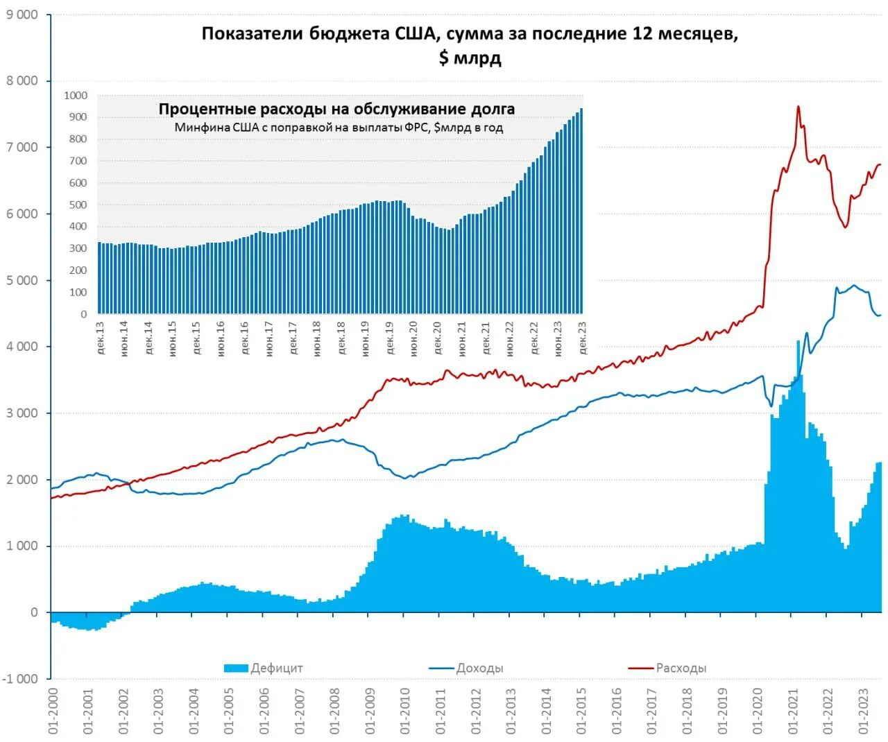Дефицит бюджета сша 2025. Бюджет сша.