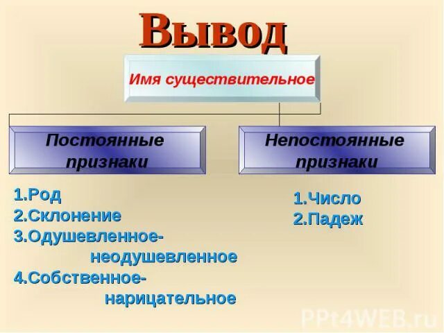 Что такое постоянные и непостоянные признаки. Непостоянные признаки существительных 4 класс. Существительное постоянные признаки. Постоянные и непостоянные признаки имен существительных. Существительное постоянные и непостоянные признаки.