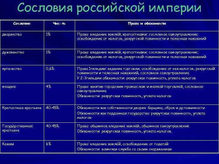 Сословия в россии таблица 7 класс. Таблица прав и обязанностей сословий. Таблица прав и обязанностей сословий история.