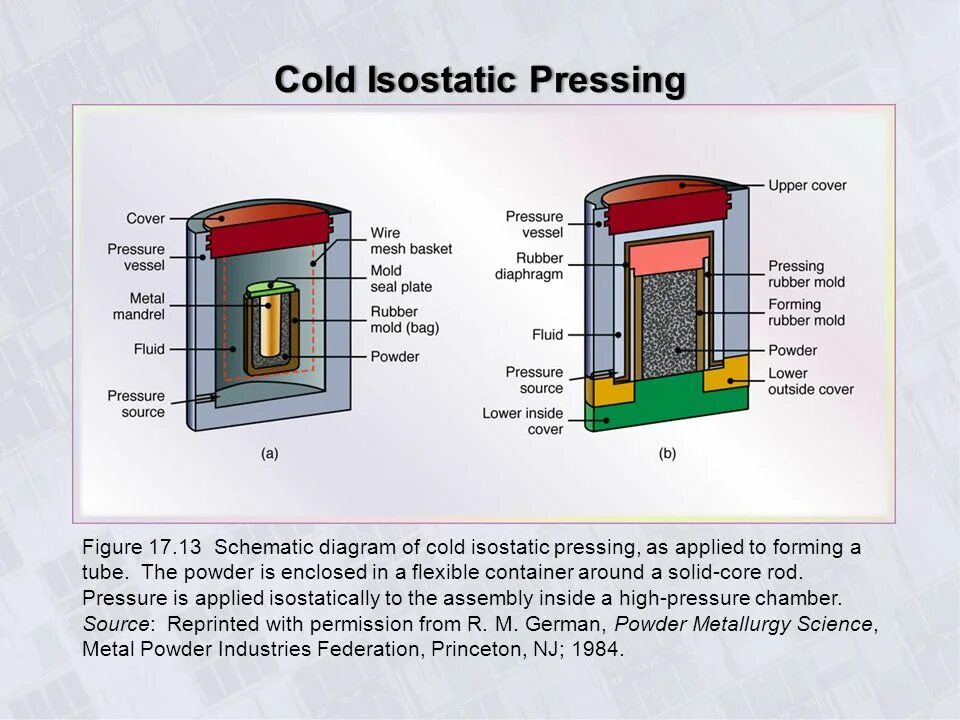 Hot Isostatic pressing. Cold pressing schemes. Powder hot Isostatic pressing process. Technological scheme of hot Isostatic pressing. Pressing rate