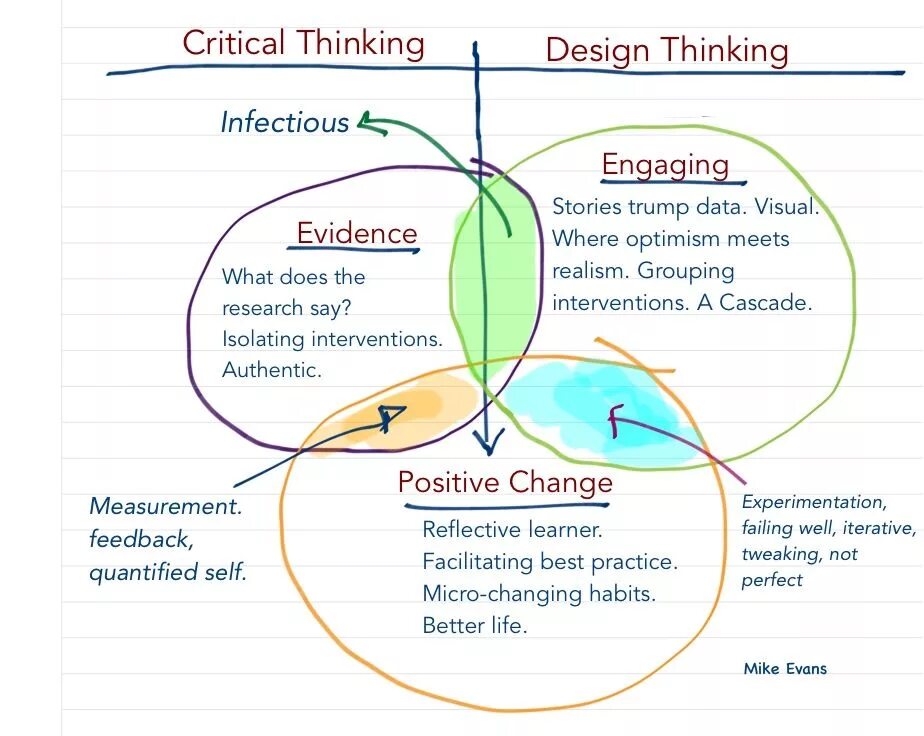 Development of thinking. Critical thinking. what is critical thinking. critical and creative thinking. develop critical thinking.