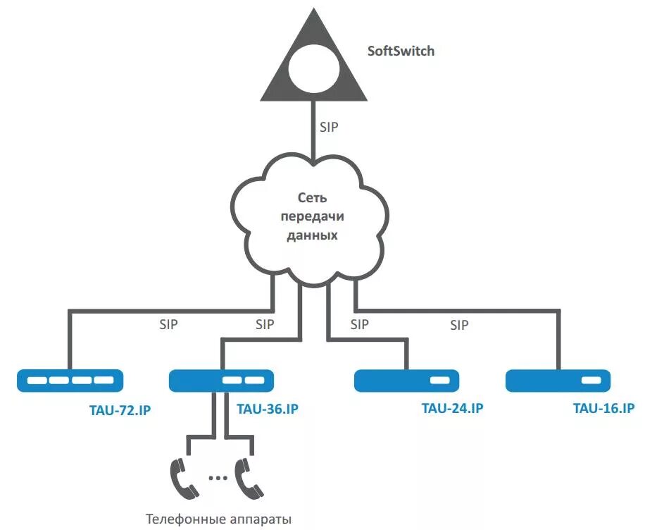 Tau ip шлюз. Шлюз IP телефонии Eltex tau-16. Шлюз IP телефонии Eltex tau-24. VOIP-шлюз tau-72.IP. Шасси абонентского VOIP-шлюза tau-32m.IP.