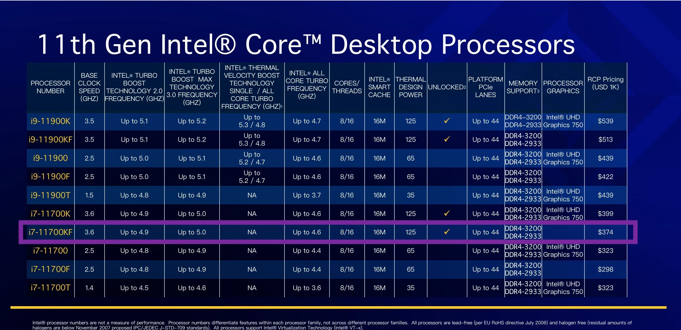 Процессор rocket lake. Процессор Intel Core i7-11700. Процессор Intel Core i9 11 Gen. Intel Core i7 поколения таблица. Поколение процессоров Intel 12 поколение.
