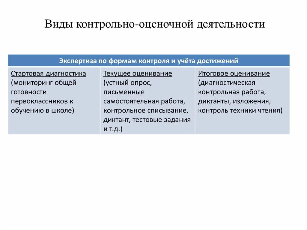 Контрольно оценочная деятельность на уроке. Виды контрольно оценочной деятельности. Контрольно-оценочная деятельность. Функции контрольно оценочной деятельности педагога. Формирование контрольно оценочной деятельности на уроках.