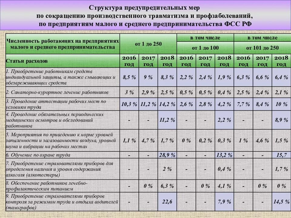 Задачи обязательного социального страхования от несчастных. Производственный травматизм и профессиональные заболевания фсс. стоимость страхования от несчастных случаев. задачи обязательного страхования от несчастных заболеваний. задачи страхования от несчастных случаев.