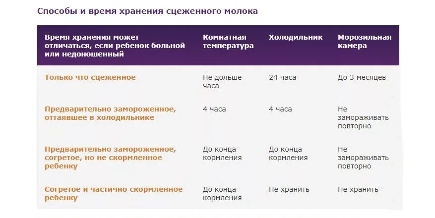 Готовая смесь сколько хранится при комнатной температуре. Сколько хранится молоко после сцеживания. Хранение сцеженного грудного молока. Как хранить сцеженное молоко. Сколько можно хранить сцеженное молоко.