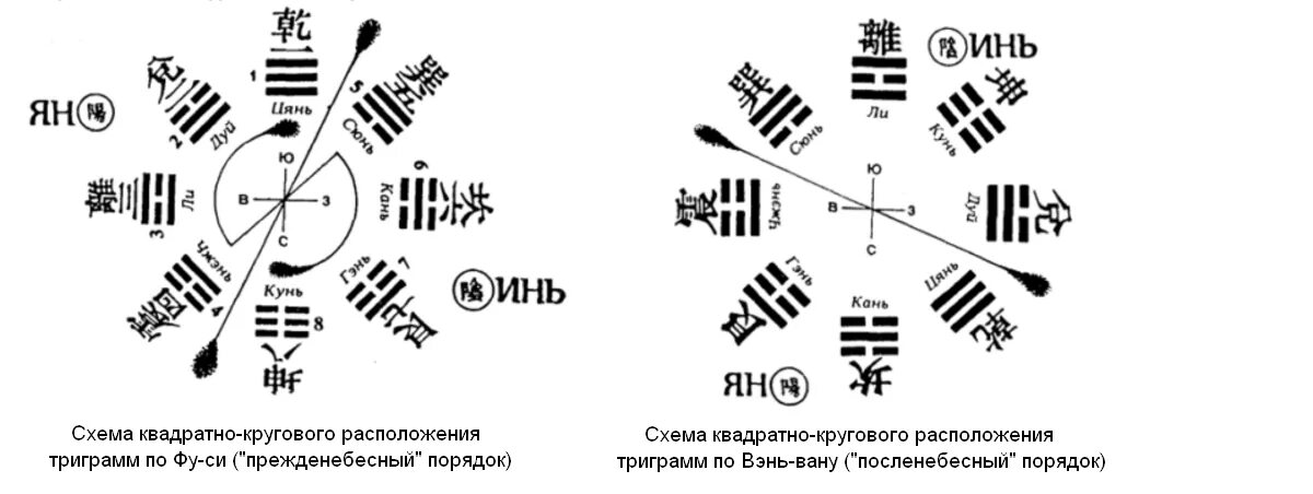 Книга перемен фу. Схема восьми триграмм. Триграмма Багуа. Восемь триграмм Вэнь-Ван. Триграммы Гуа ФУСИ.