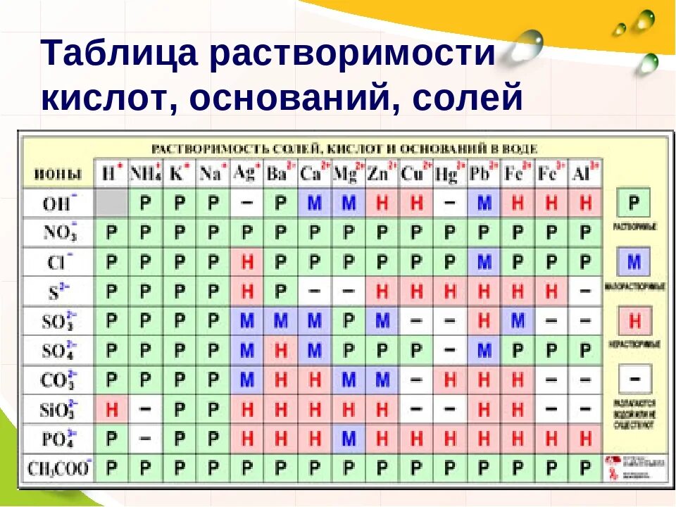 Таблица растворимости и степеней окисления. Таблица растворимости солей кислот и оснований в воде химия 8 класс. Таблица растворимости солей и оснований. Таблица растворимости с рубидием. Растворимость кислот оснований и солей в воде таблица для печати.