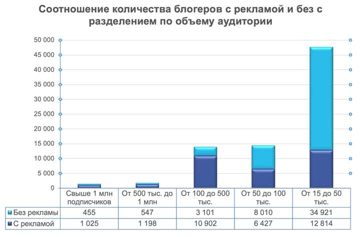 8 процентов от блогера