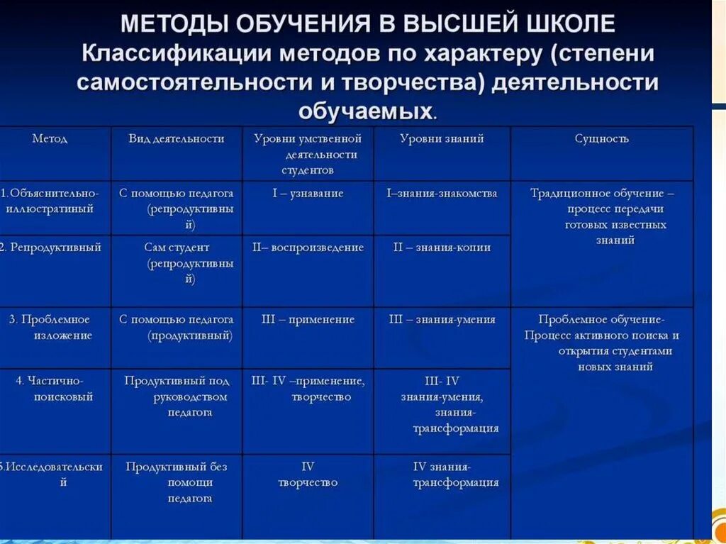 Методология обучения технологии. Общепринятая классификация методов обучения. основные параметры классификации методов обучения. формы обучения методы и средства обучения таблица. традиционная классификация методов обучения таблица.