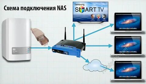 Подключение к хранилищу