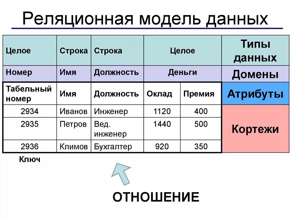 Озера данных пример. Реляционная модель данных (табличная). Реляционная модель базы данных. Релляционная моделей данных.. Нереляционная модель данных.