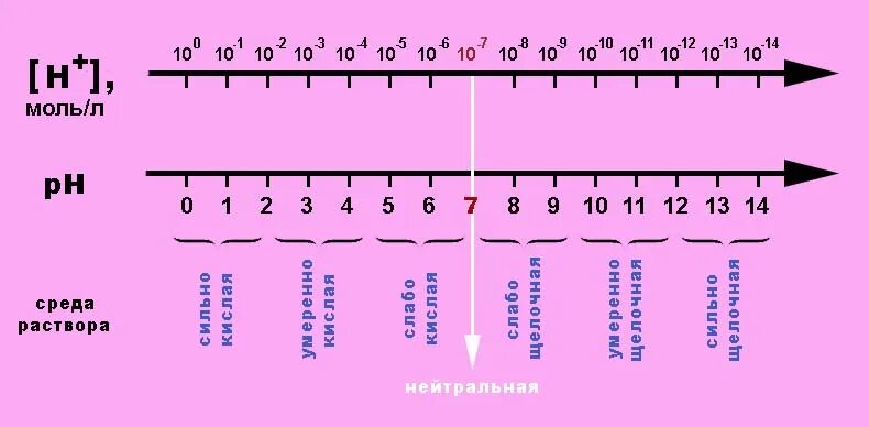 Нулевая среда. Шкала РН. Шкала РН водных растворов. РН кислотность шкала. Шкалы для корректировки РН растворов.