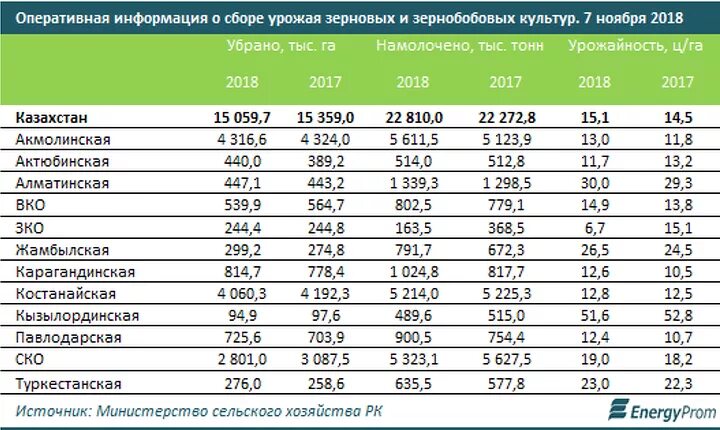 Количество собранного зерна. Урожайность зерновых и зернобобовых культур. Урожайность пшеницы по областям Казахстана. Сельское хозяйство Казахстана таблица. Урожайность зерновых в Казахстане по годам.