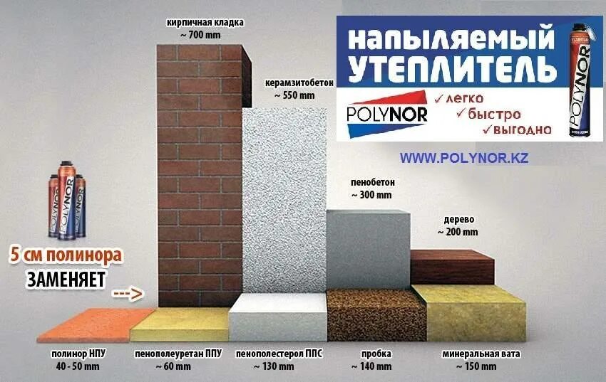Характеристики напыляемого утеплителя полинор