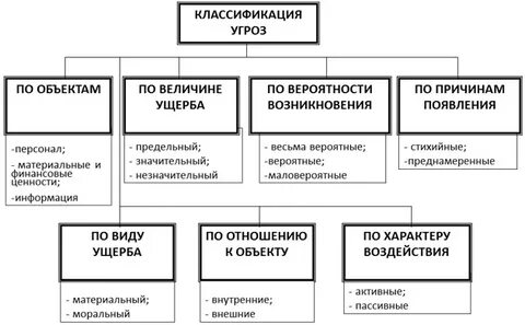 Классификация существующих опасностей