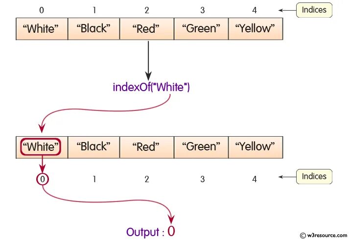 Array index java. Метод indexof java. методы string java. lastindexof паскаль. lastindexof c#.