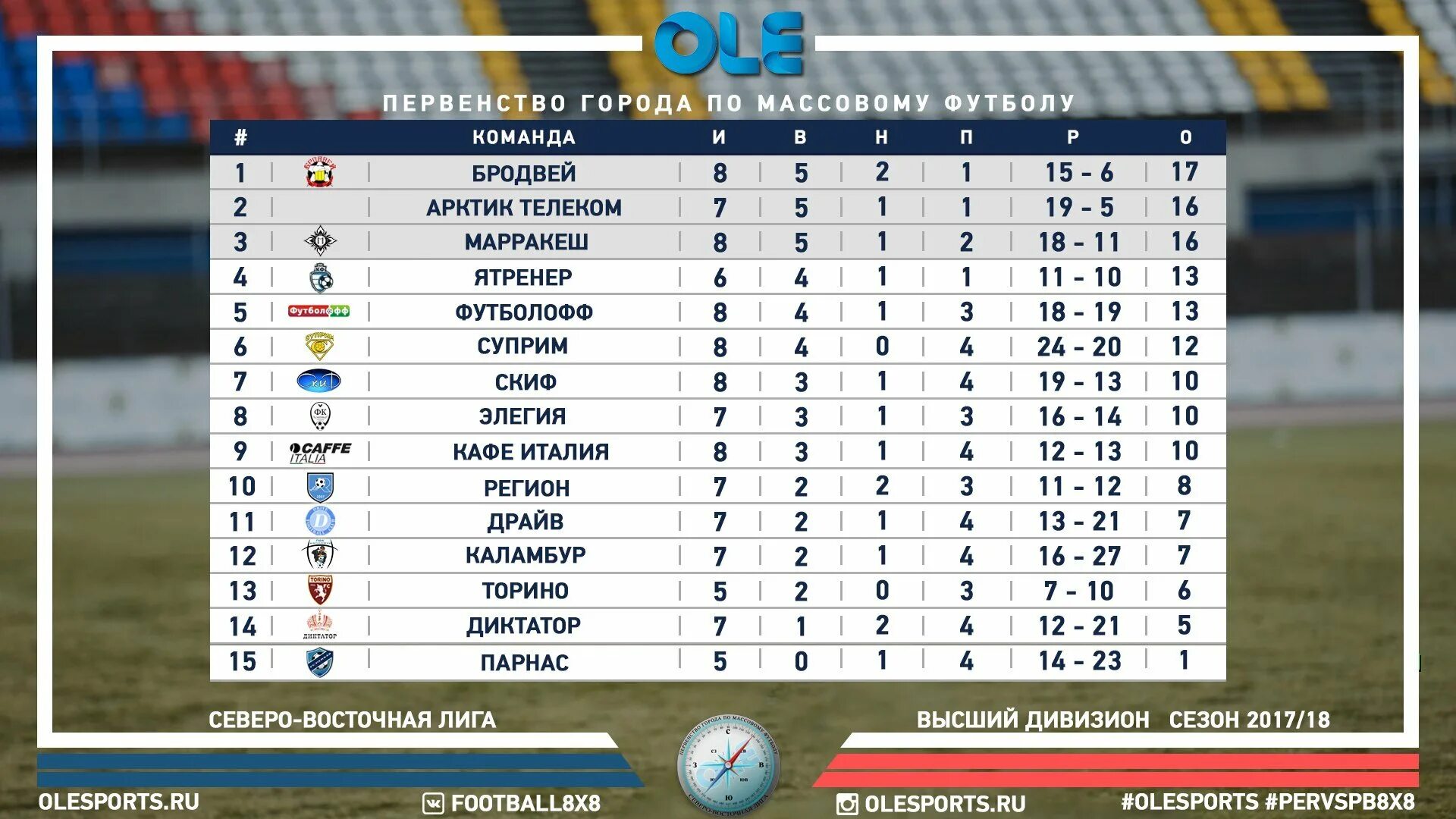 Пфл турнирная таблица. График футбольных игр 2 дивизиона. Второй дивизион по футболу. Турнирная таблица на москву витязь 2009. Турнирная таблица 4 дивизиона.