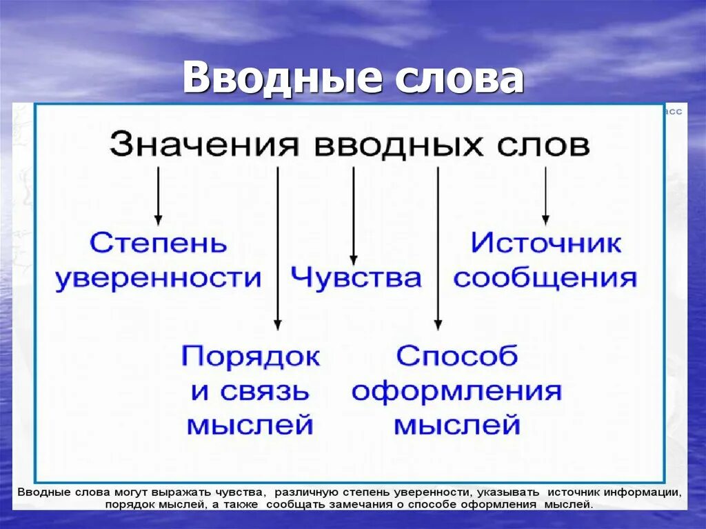 Презентация вводные слова 8 класс русский язык