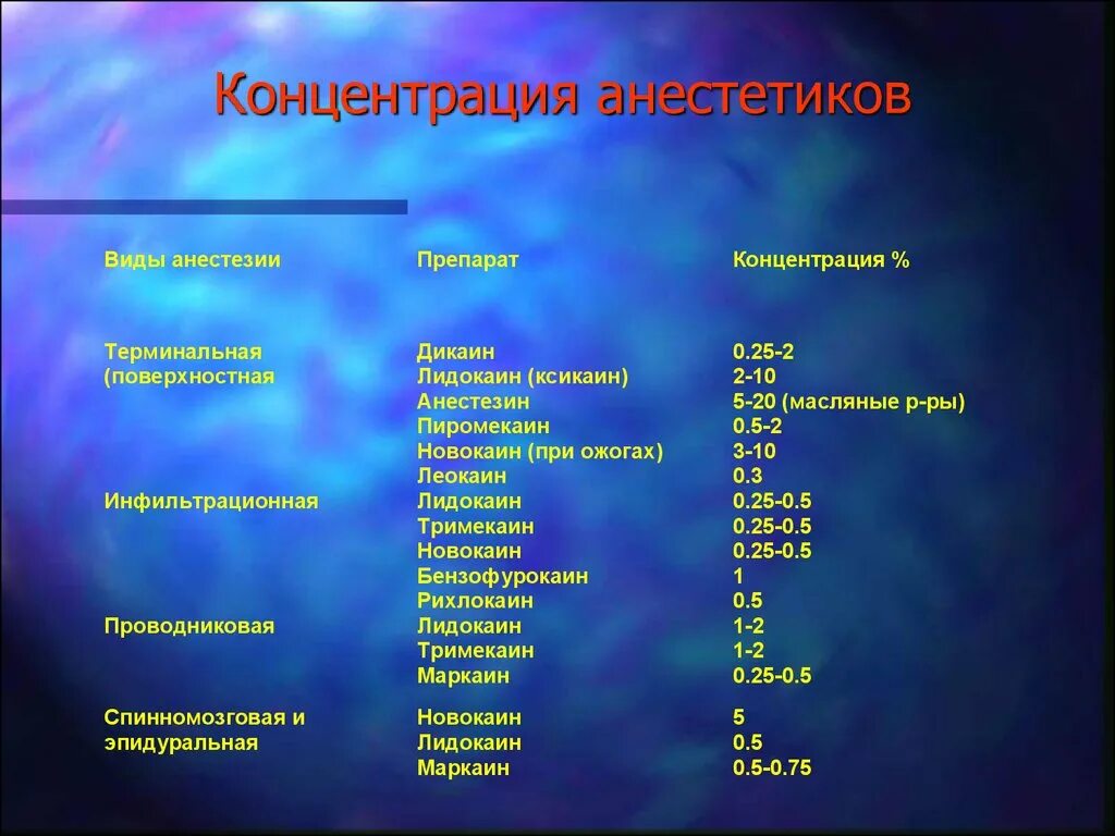 Наркоз применяемый при операциях. Препараты для местной анестезии таблица концентрация. Список местной анестезии. Препараты, применяемые для местной АН. Местные анестетики препараты.