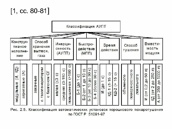 Какие способы запуска автоматических установок пожаротушения существуют. Основные типы автоматических установок пожаротушения аупт являются. основными типами автоматических установок пожаротушения являются. установки пожаротушения по способу тушения подразделяются на. обобщенная классификация установок пожаротушения.