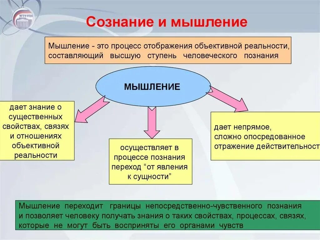 Знания могут быть использованы человеком. Мышление это в философии. Сознание и мышление в философии. Соотношение сознания и мышления. Виды мышления в философии.