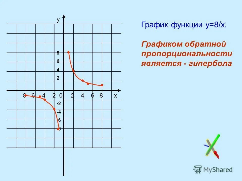 Гипербола график. График функции y 2/x2 Гипербола. Y 2 X график функции Гипербола. Функция Обратная пропорциональность, график функции – Гипербола). Гипербола график функции четверти.