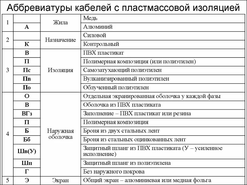 Расшифровка маркировки проводов. Расшифровка кабелей связи по маркировке таблица. Расшифровка проводов по маркировке. Маркировка проводов таблица.