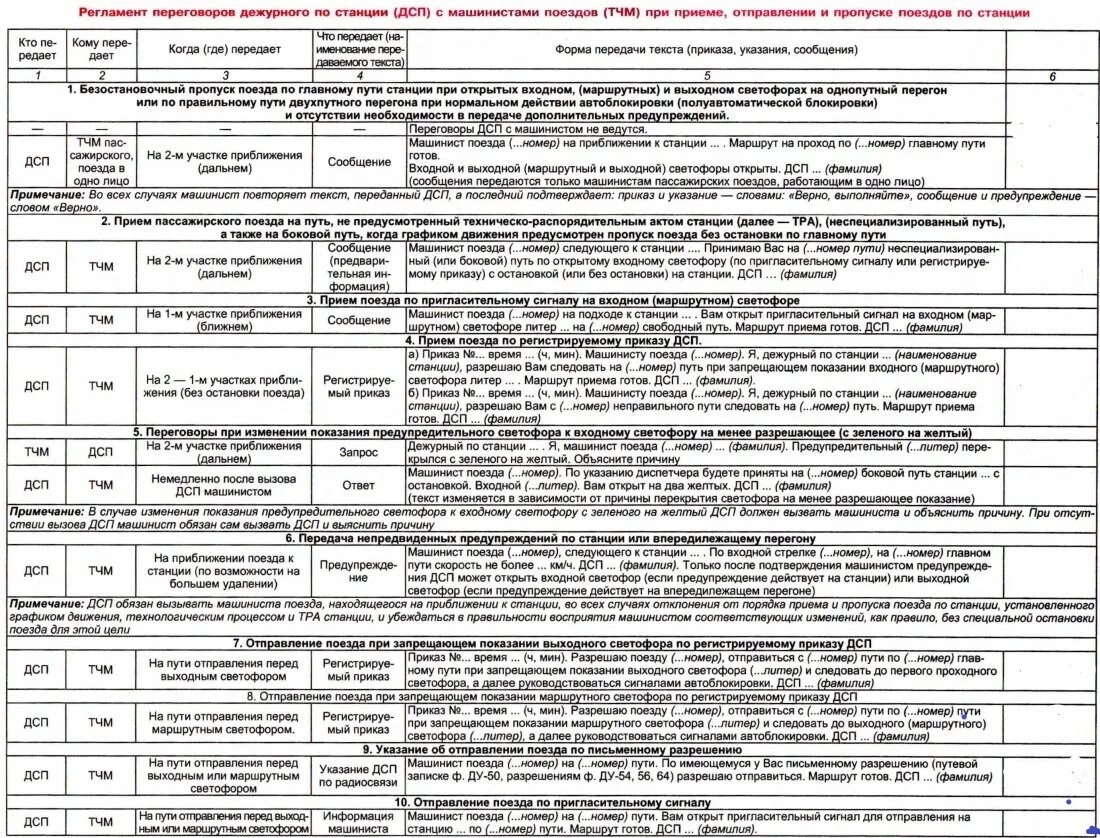 Что определено приказом на дистанциях сдо ржд. Регламент переговоров машиниста по радиостанции. Регламент переговоров машиниста и помощника по поездной радиосвязи.. Регламент переговоров машиниста и ДСП. Регламент переговоров дежурного по станции с машинистом.