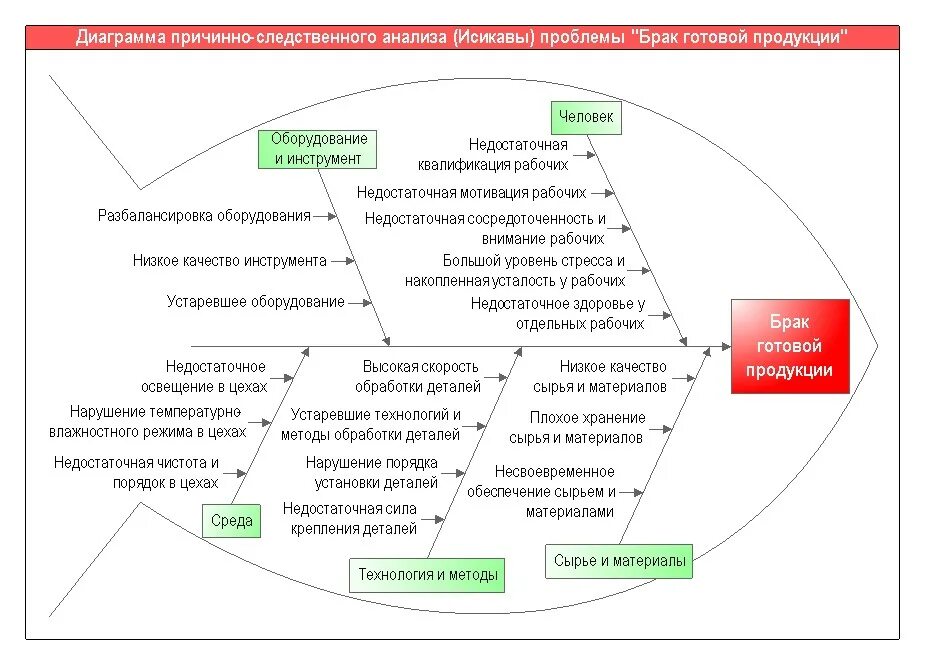 Анализ проблем деятельности организации. Причинно-следственная диаграмма Исикавы брак продукции. Диаграмма Исикавы брак товара. Причинно-следственная диаграмма (диаграмма Исикава). Причинно-следственная диаграмма (схема Исикавы).